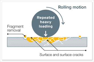 良好的摩擦學(xué)實(shí)踐，以防止機(jī)械磨損